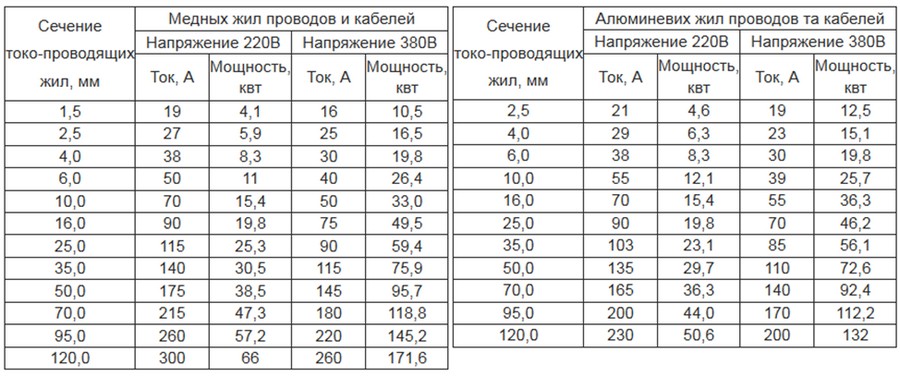 Як вибрати кабель для електропроводки